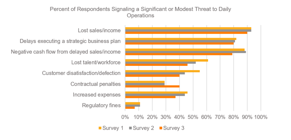 Percent of Respondents Signaling a Significant or Modest Threat to Daily Operations